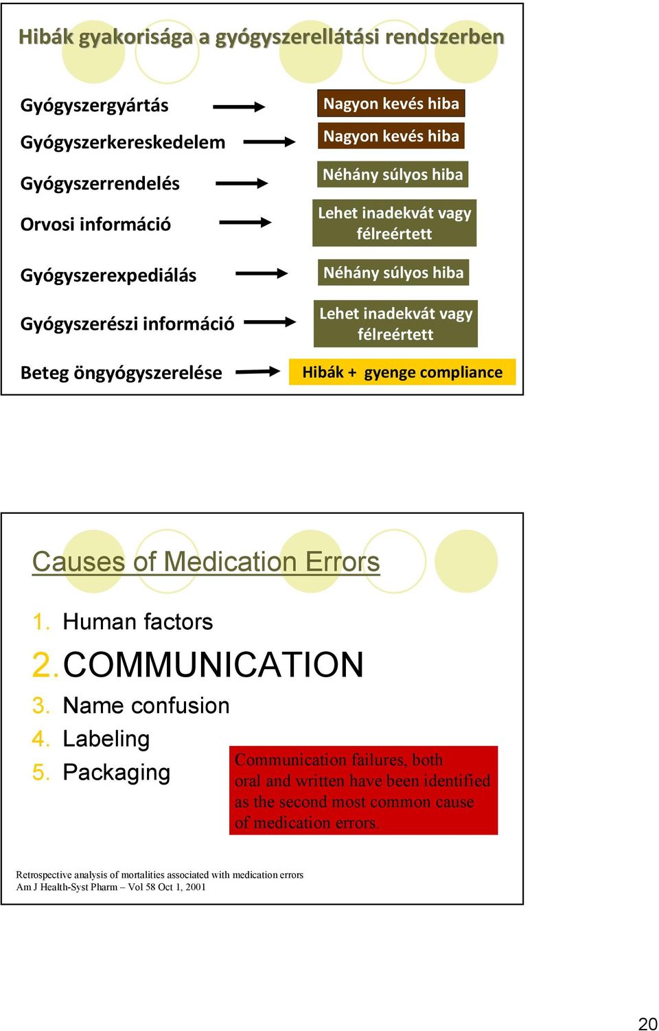 + gyenge compliance Causes of Medication Errors 1. Human factors 2.COMMUNICATION 3. Name confusion 4. Labeling 5.