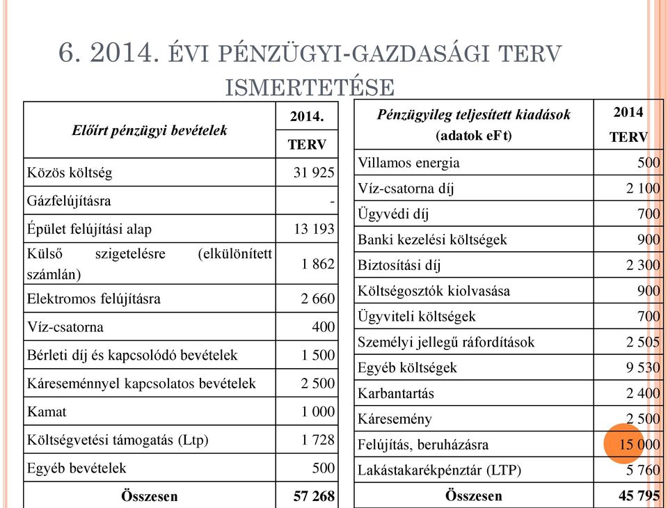bevételek 1 500 Káreseménnyel kapcsolatos bevételek 2 500 Kamat 1 000 Költségvetési támogatás (Ltp) 1 728 Egyéb bevételek 500 Pénzügyileg teljesített kiadások (adatok eft) 2014 TERV Villamos energia