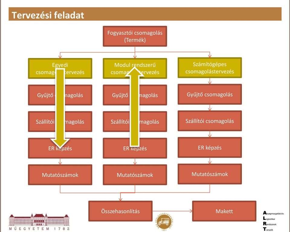 csomagolás Gyűjtő csomagolás Szállítói csomagolás Szállítói csomagolás Szállítói