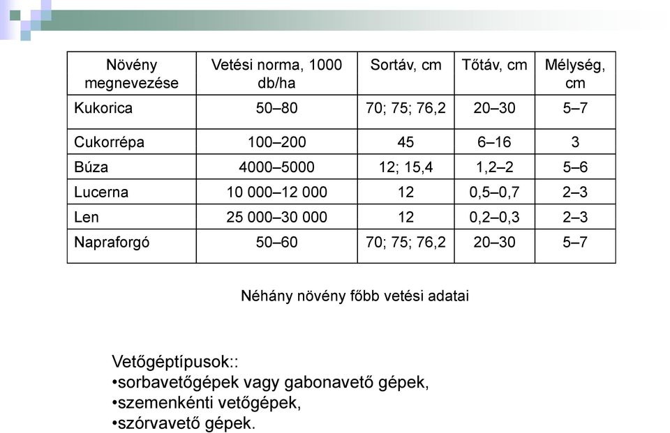 0,5 0,7 2 3 Len 25 000 30 000 12 0,2 0,3 2 3 Napraforgó 50 60 70; 75; 76,2 20 30 5 7 Néhány növény főbb