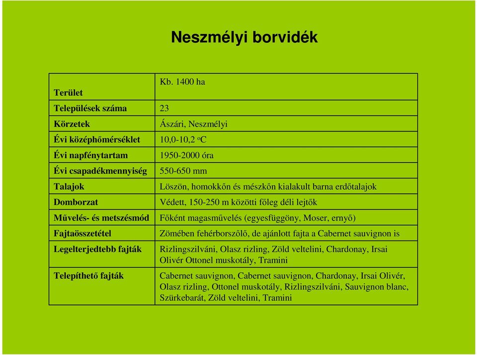 közötti főleg déli lejtők Főként magasművelés (egyesfüggöny, Moser, ernyő) Zömében fehérborszőlő, de ajánlott fajta a Cabernet sauvignon is