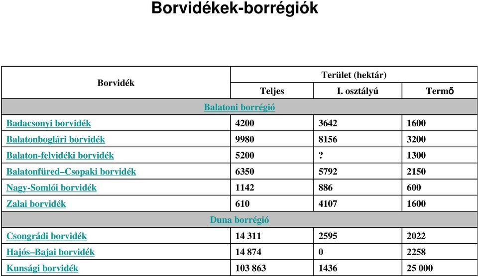 Balaton-felvidéki borvidék 5200?