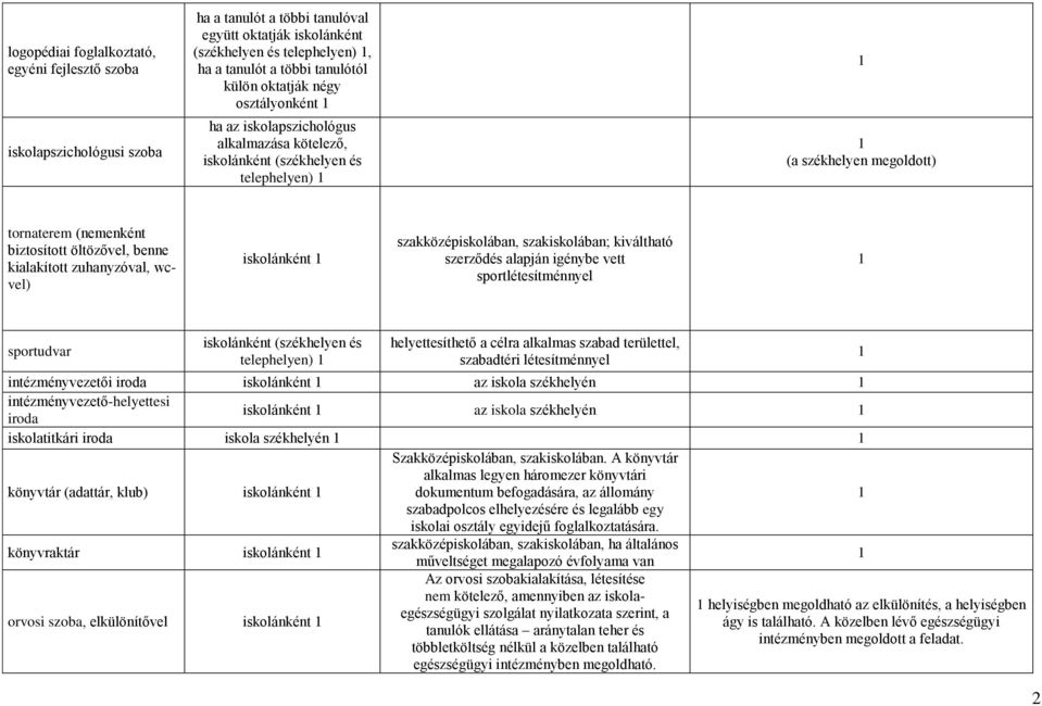 zuhanyzóval, wcvel) iskolánként szakközépiskolában, szakiskolában; kiváltható szerződés alapján igénybe vett sportlétesítménnyel sportudvar telephelyen) helyettesíthető a célra alkalmas szabad