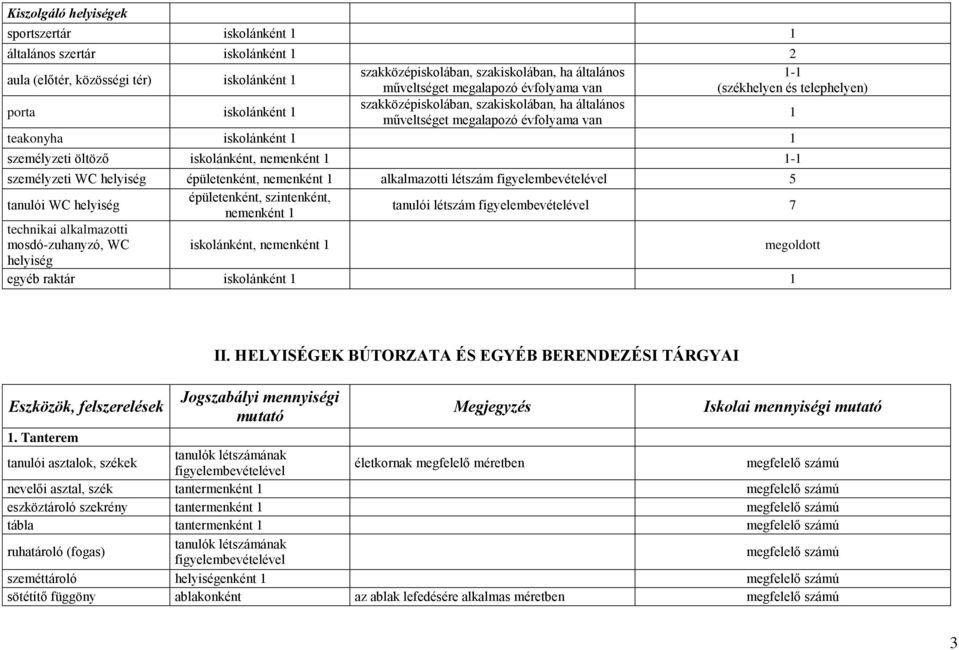 nemenként - személyzeti WC helyiség épületenként, nemenként alkalmazotti létszám 5 tanulói WC helyiség épületenként, szintenként, nemenként tanulói létszám 7 technikai alkalmazotti mosdó-zuhanyzó, WC