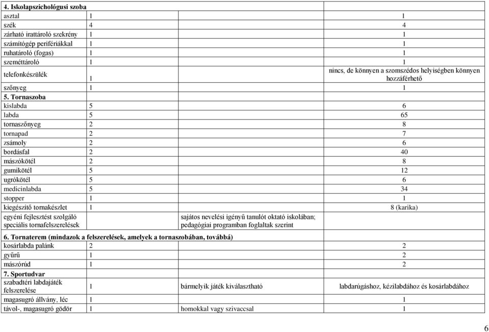 Tornaszoba kislabda 5 6 labda 5 65 tornaszőnyeg 2 8 tornapad 2 7 zsámoly 2 6 bordásfal 2 40 mászókötél 2 8 gumikötél 5 2 ugrókötél 5 6 medicinlabda 5 34 stopper kiegészítő tornakészlet 8 (karika)