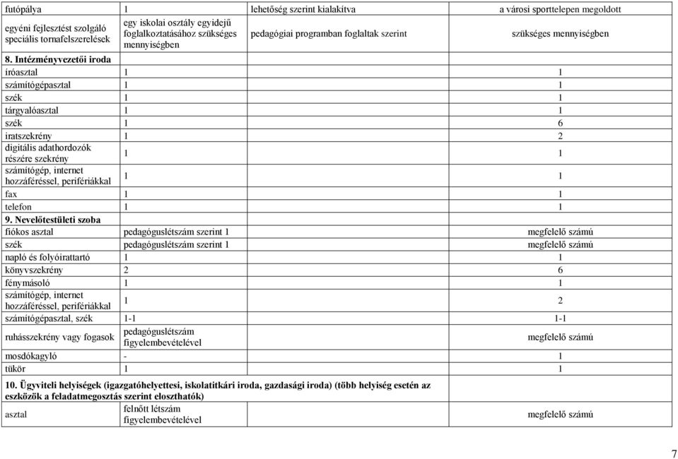 Intézményvezetői iroda íróasztal számítógépasztal szék tárgyalóasztal szék 6 iratszekrény 2 digitális adathordozók részére szekrény fax telefon 9.