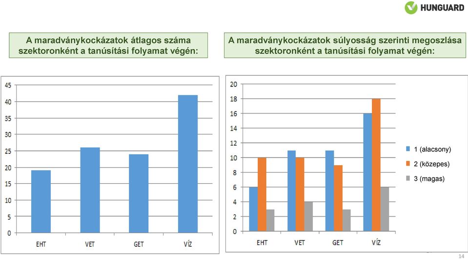 súlyosság szerinti megoszlása szektoronként a