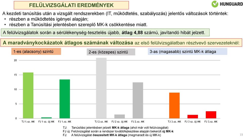 A maradványkockázatok átlagos számának változása az első felülvizsgálatban résztvevő szervezeteknél: 25 1-es (alacsony) szintű 2-es (közepes) szintű 3-as (magasabb) szintű MK-k átlaga 20 15 10 5 0 TJ