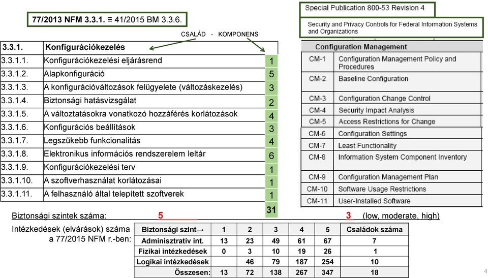 Konfigurációkezelési terv 3.3.1.10. A szoftverhasználat korlátozásai 3.3.1.11.