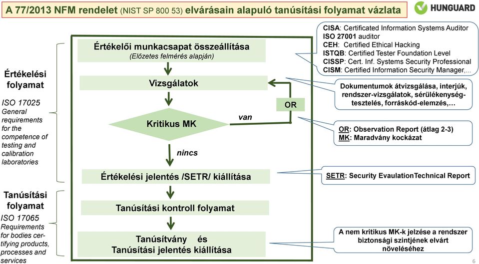 ISTQB: Certified Tester Foundation Level CISSP: Cert. Inf.