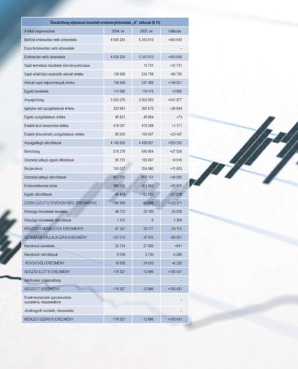 állományváltozása 12 731 +12 731 Saját előállítású eszközök aktivált értéke 138 968 234 758 +95 790 Aktivált saját teljesítmények értéke 138 968 247 489 +108 521 Egyéb bevételek 114 580 118 475 +3