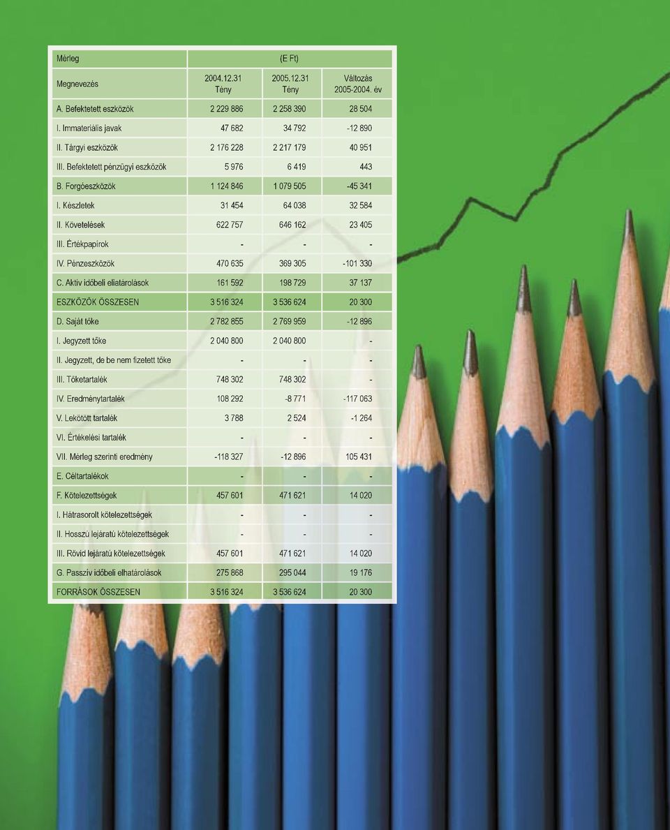 Követelések 622 757 646 162 23 405 III. Értékpapírok - - - IV. Pénzeszközök 470 635 369 305-101 330 C.