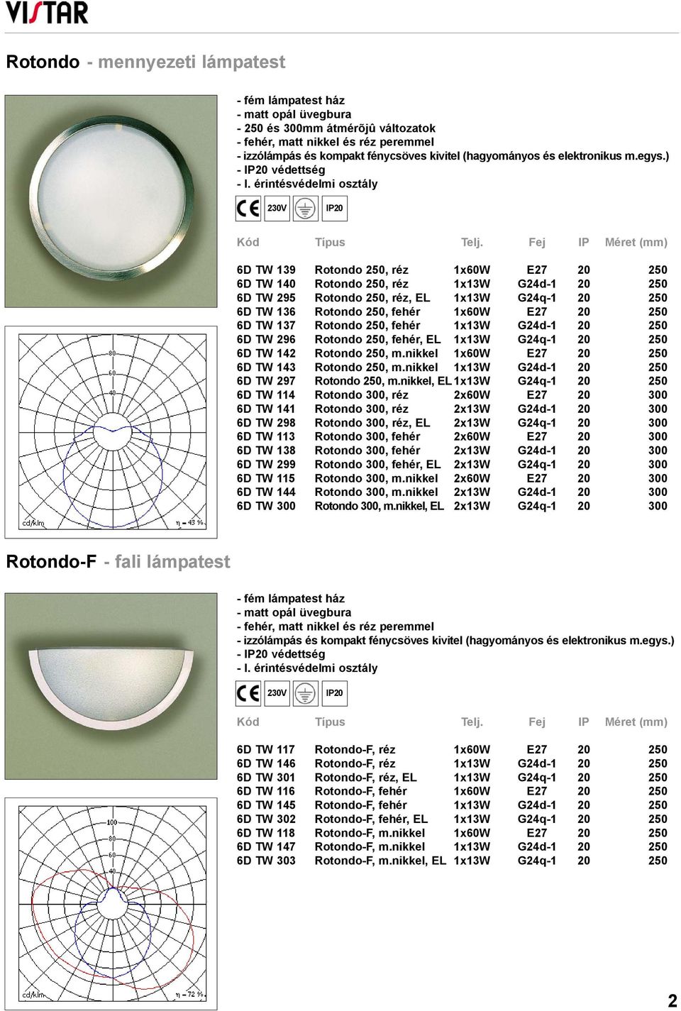 250 6D TW 137 Rotondo 250, fehér 1x13W G24d-1 20 250 6D TW 296 Rotondo 250, fehér, EL 1x13W G24q-1 20 250 6D TW 142 Rotondo 250, m.nikkel 1x60W E27 20 250 6D TW 143 Rotondo 250, m.