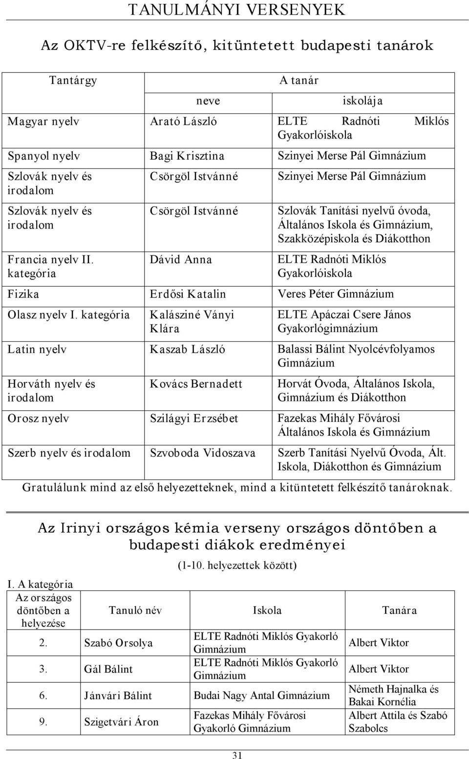 Csörgöl Istvánné Csörgöl Istvánné Dávid Anna Szinyei Merse Pál Szlovák Tanítási nyelvű óvoda,, Szakközépiskola és Diákotthon ELTE Radnóti Miklós Fizika Erdősi Katalin Veres Péter Olasz nyelv I.