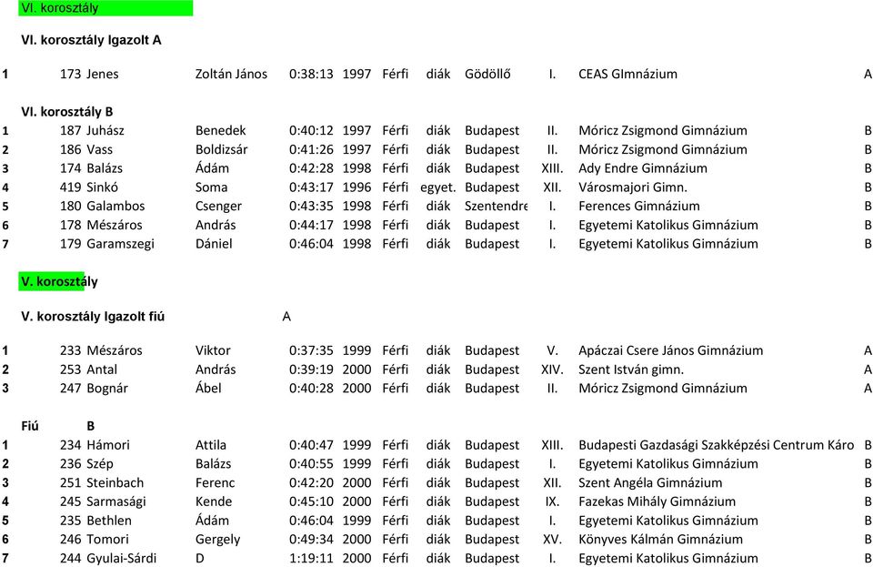 Ady Endre Gimnázium B 4 419 Sinkó Soma 0:43:17 1996 Férfi egyet. Budapest XII. Városmajori Gimn. B 5 180 Galambos Csenger 0:43:35 1998 Férfi diák Szentendre I.