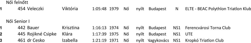 Budapest NS1 Ferencvárosi Torna Club 2 445 Rojikné Csipke Klára 1:17:39 1975 Nő nyílt