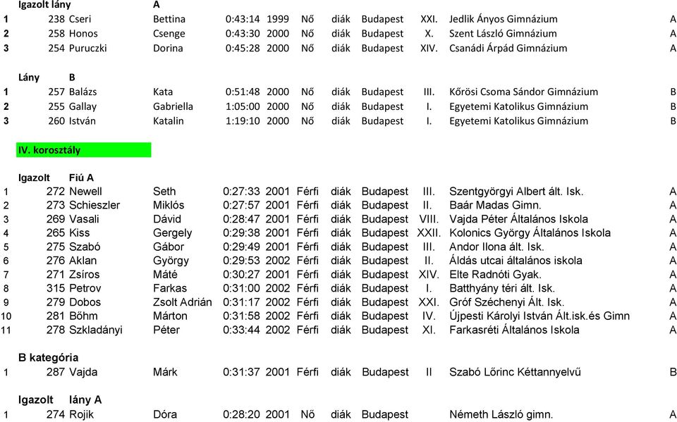 Kőrösi Csoma Sándor Gimnázium B 2 255 Gallay Gabriella 1:05:00 2000 Nő diák Budapest I. Egyetemi Katolikus Gimnázium B 3 260 István Katalin 1:19:10 2000 Nő diák Budapest I.