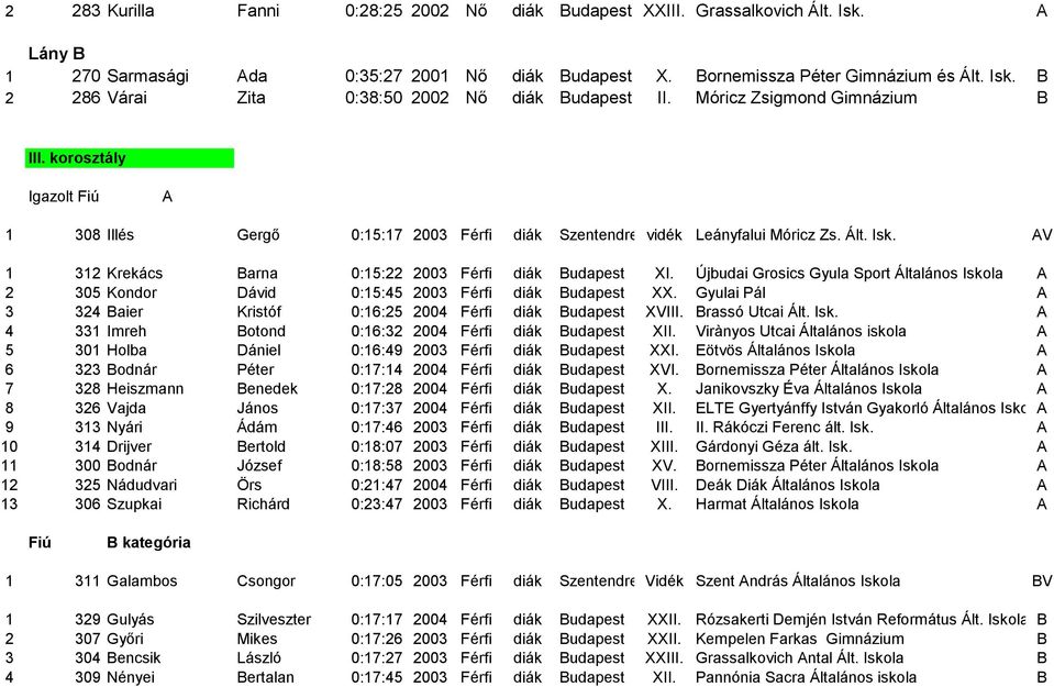 AV 1 312 Krekács Barna 0:15:22 2003 Férfi diák Budapest XI. Újbudai Grosics Gyula Sport Általános Iskola A 2 305 Kondor Dávid 0:15:45 2003 Férfi diák Budapest XX.