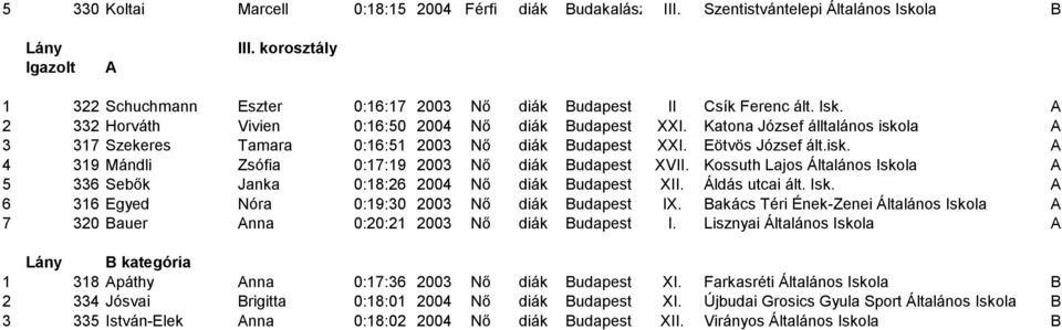 Katona József álltalános iskola A 3 317 Szekeres Tamara 0:16:51 2003 Nő diák Budapest XXI. Eötvös József ált.isk. A 4 319 Mándli Zsófia 0:17:19 2003 Nő diák Budapest XVII.