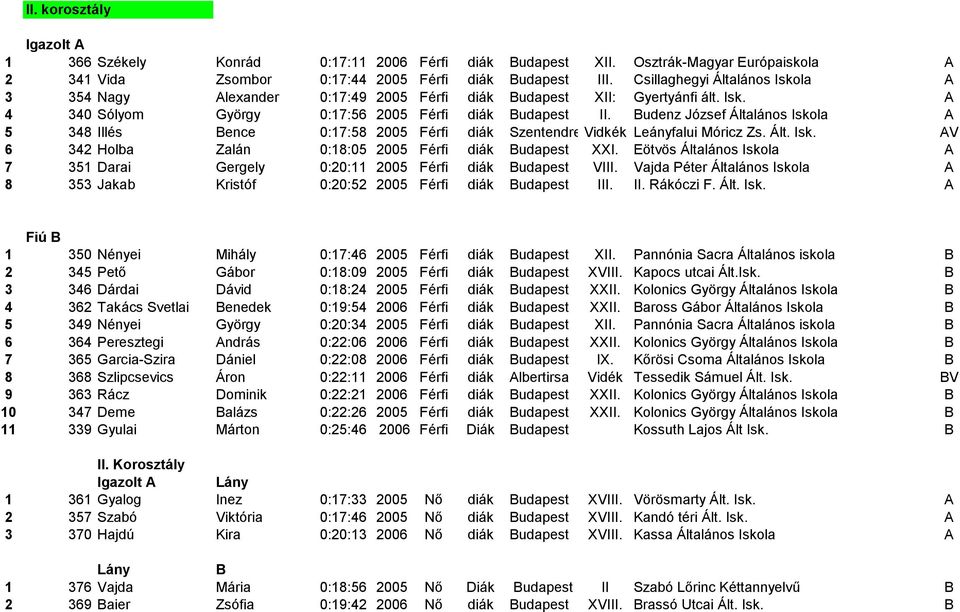 Budenz József Általános Iskola A 5 348 Illés Bence 0:17:58 2005 Férfi diák Szentendre Vidkék Leányfalui Móricz Zs. Ált. Isk. AV 6 342 Holba Zalán 0:18:05 2005 Férfi diák Budapest XXI.