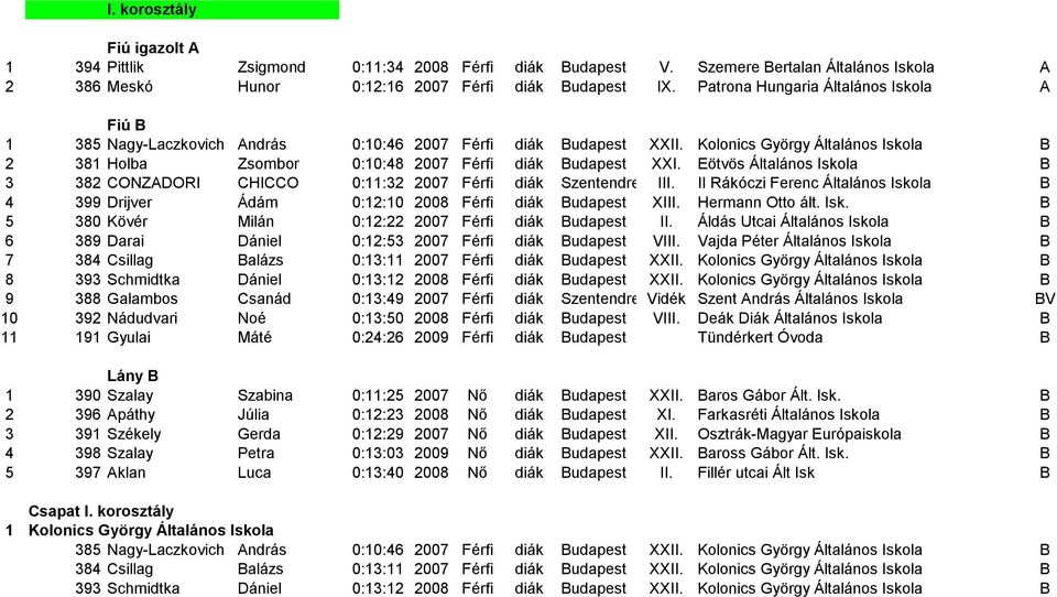 Kolonics György Általános Iskola B 2 381 Holba Zsombor 0:10:48 2007 Férfi diák Budapest XXI. Eötvös Általános Iskola B 3 382 CONZADORI CHICCO 0:11:32 2007 Férfi diák Szentendre III.