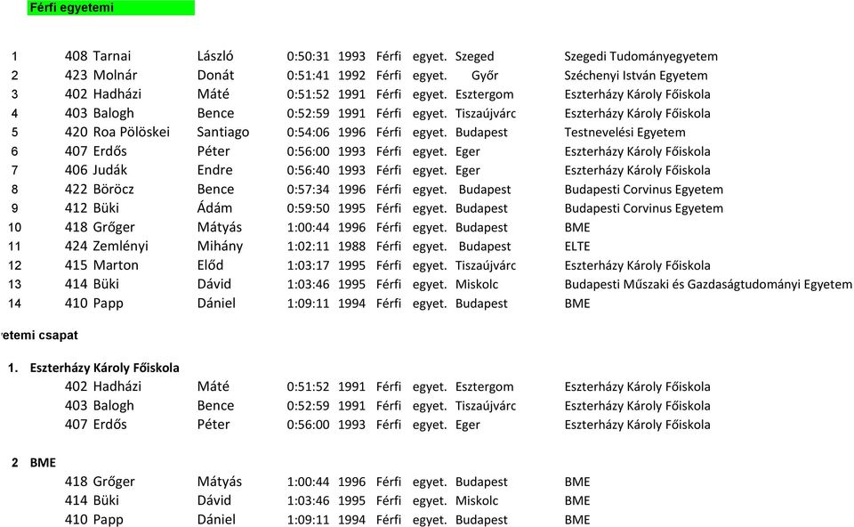 Tiszaújváros Eszterházy Károly Főiskola 5 420 Roa Pölöskei Santiago 0:54:06 1996 Férfi egyet. Budapest Testnevelési Egyetem 6 407 Erdős Péter 0:56:00 1993 Férfi egyet.