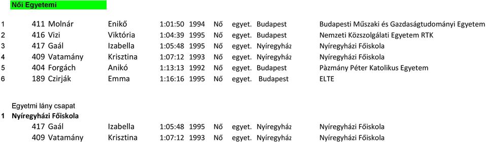 Nyíregyháza Nyíregyházi Főiskola 5 404 Forgách Anikó 1:13:13 1992 Nő egyet. Budapest Pàzmány Péter Katolikus Egyetem 6 189 Czirják Emma 1:16:16 1995 Nő egyet.