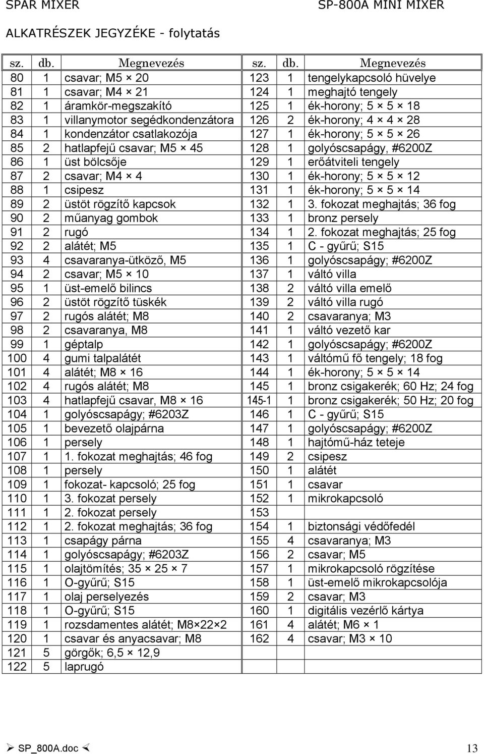 Megnevezés 80 1 csavar; M5 20 123 1 tengelykapcsoló hüvelye 81 1 csavar; M4 21 124 1 meghajtó tengely 82 1 áramkör-megszakító 125 1 ék-horony; 5 5 18 83 1 villanymotor segédkondenzátora 126 2