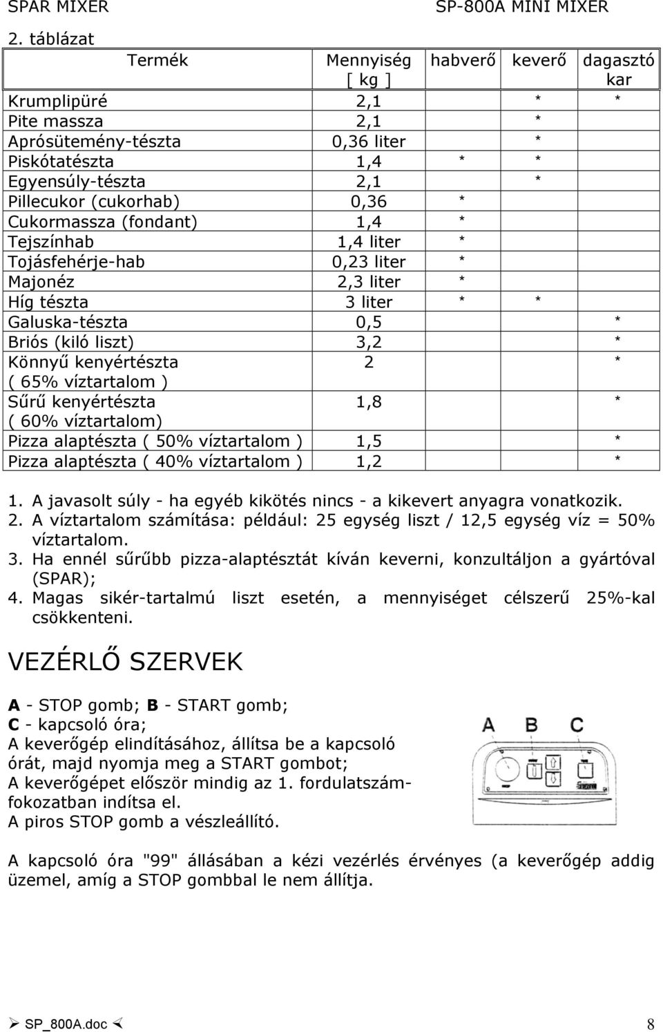 kenyértészta 2 * ( 65% víztartalom ) Sűrű kenyértészta 1,8 * ( 60% víztartalom) Pizza alaptészta ( 50% víztartalom ) 1,5 * Pizza alaptészta ( 40% víztartalom ) 1,2 * 1.