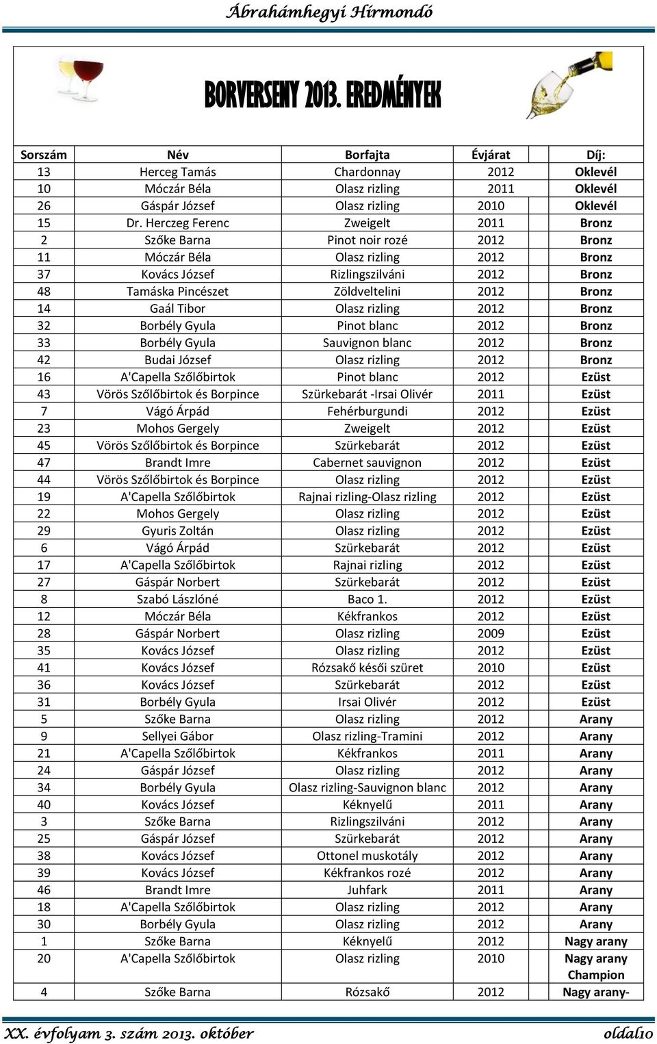 Bronz 14 Gaál Tibor Olasz rizling 2012 Bronz 32 Borbély Gyula Pinot blanc 2012 Bronz 33 Borbély Gyula Sauvignon blanc 2012 Bronz 42 Budai József Olasz rizling 2012 Bronz 16 A'Capella Szőlőbirtok