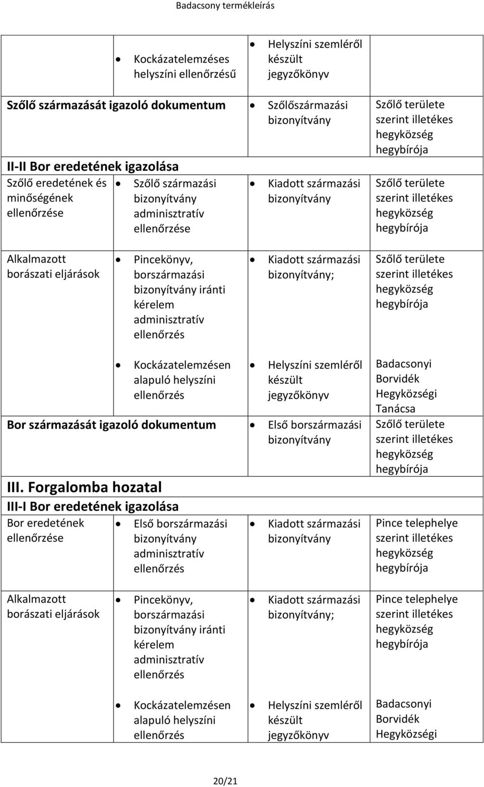 illetékes hegyközség hegybírója Alkalmazott borászati eljárások Pincekönyv, borszármazási bizonyítvány iránti kérelem adminisztratív ellenőrzés Kiadott származási bizonyítvány; Szőlő területe szerint