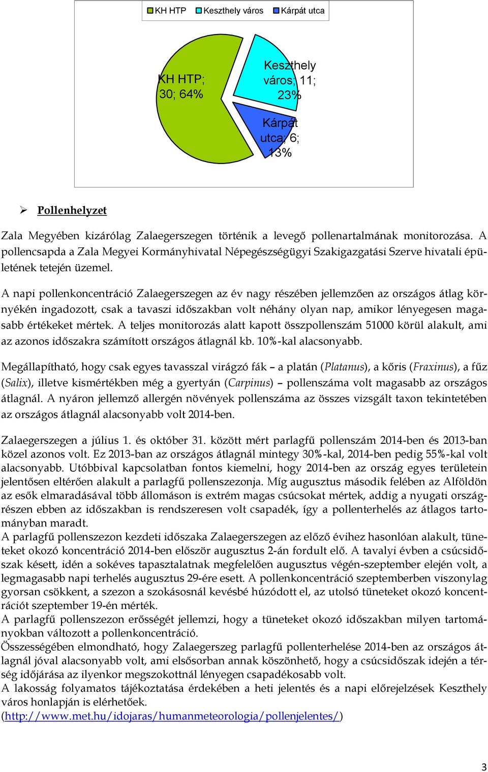 A napi pollenkoncentráció Zalaegerszegen az év nagy részében jellemzően az országos átlag környékén ingadozott, csak a tavaszi időszakban volt néhány olyan nap, amikor lényegesen magasabb értékeket