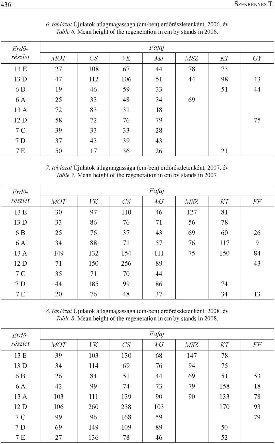 17 36 26 21 Erdőrészlet 7. táblázat Újulatok átlagmagassága (cm-ben) erdőrészletenként, 2007. év Table 7. Mean height of the regeneration in cm by stands in 2007.