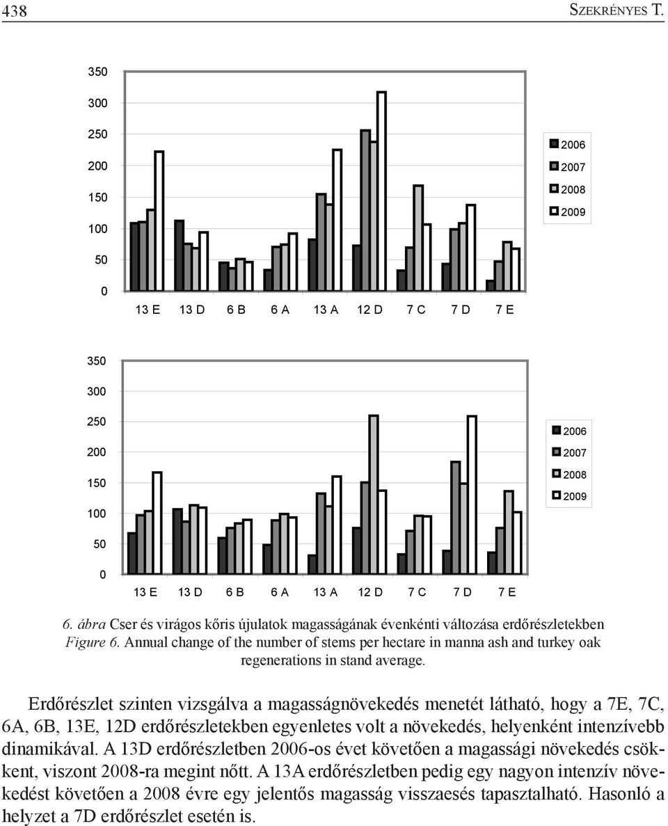 Annual change of the number of stems per hectare in manna ash and turkey oak regenerations in stand average.