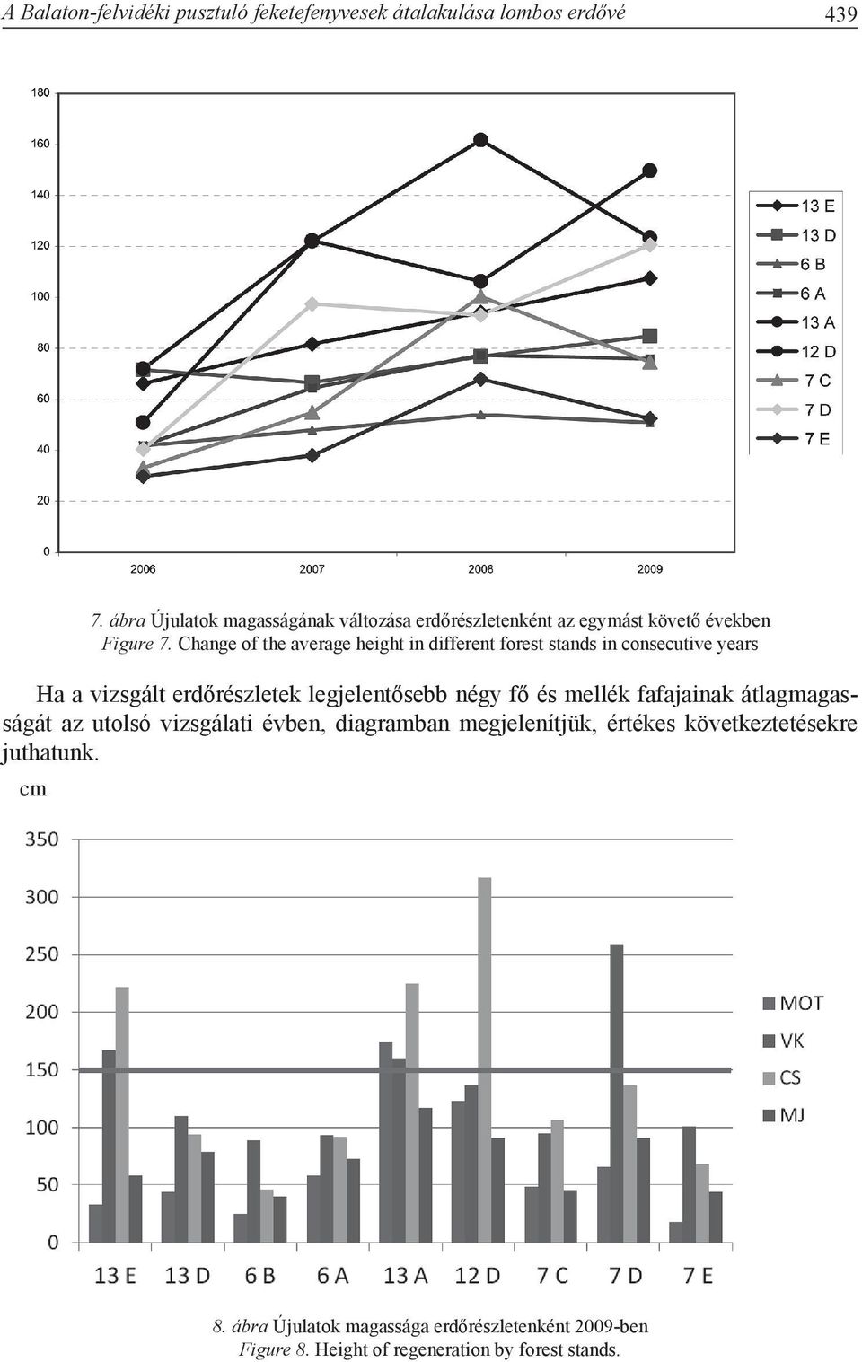 Change of the average height in different forest stands in consecutive years Ha a vizsgált erdőrészletek legjelentősebb négy fő és