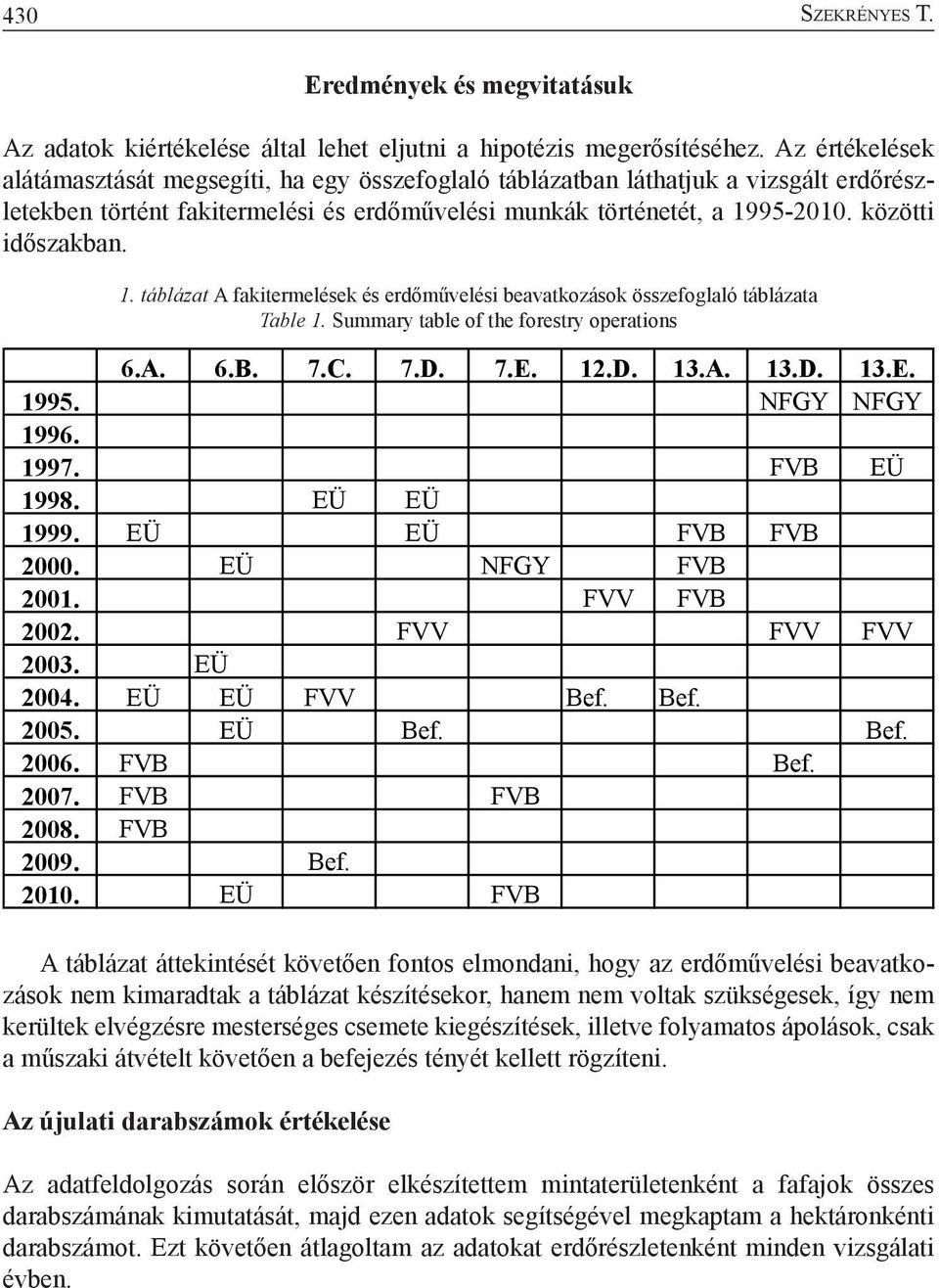 1. táblázat A fakitermelések és erdőművelési beavatkozások összefoglaló táblázata Table 1. Summary table of the forestry operations 6.A. 6.B. 7.C. 7.D. 7.E. 12.D. 13.A. 13.D. 13.E. 1995.