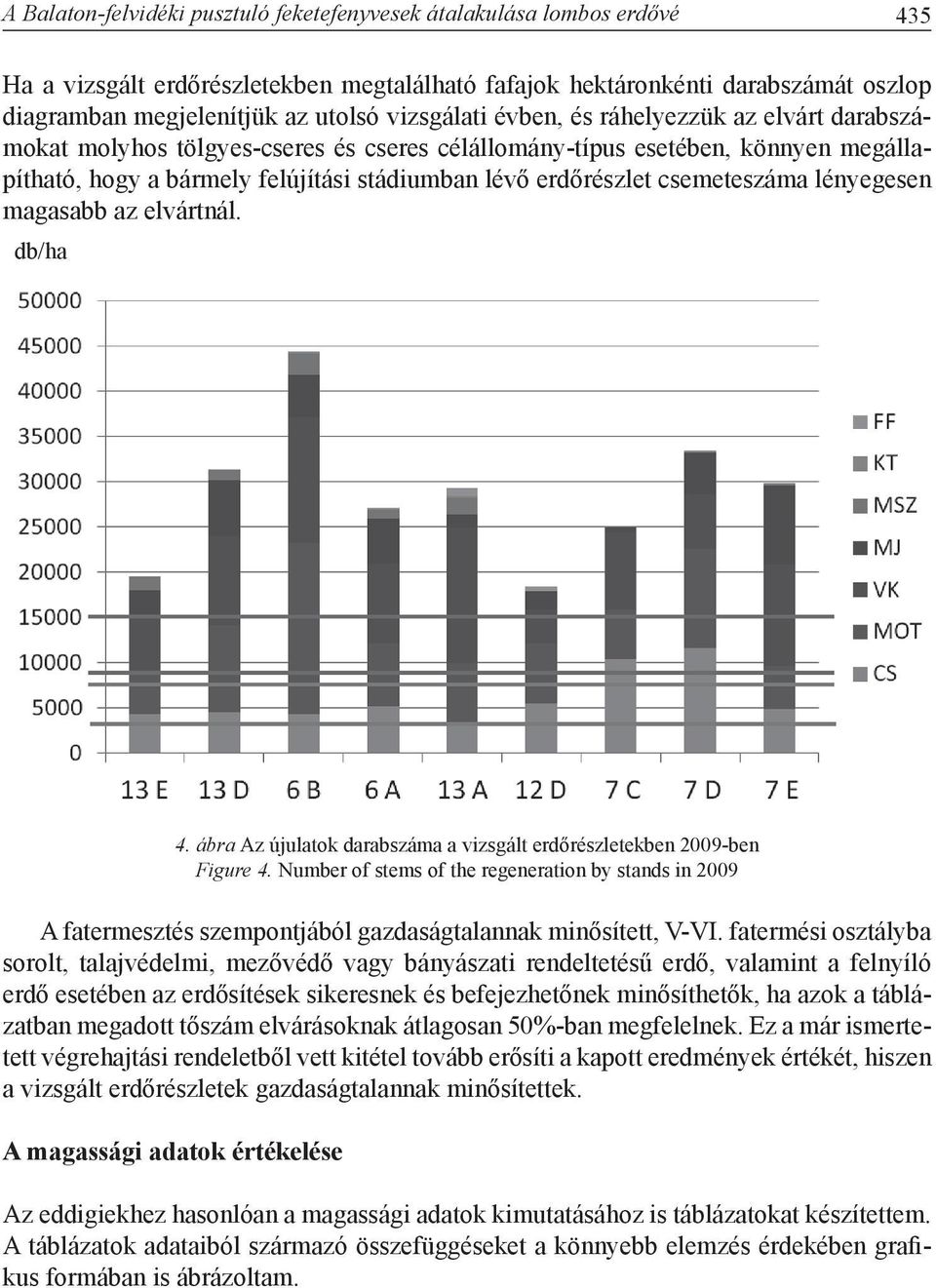 csemeteszáma lényegesen magasabb az elvártnál. db/ha 4. ábra Az újulatok darabszáma a vizsgált erdőrészletekben 2009-ben Figure 4.