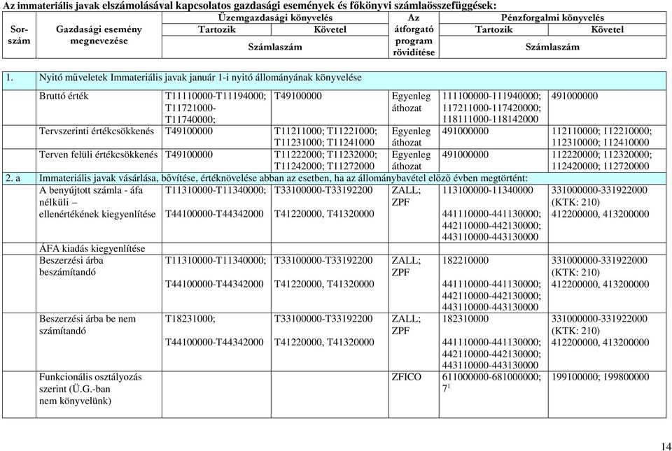 T11221000; T11231000; T11241000 Terven felüli értékcsökkenés T49100000 T11222000; T11232000; T11242000; T11272000 Egyenleg áthozat Egyenleg áthozat Egyenleg áthozat 2.