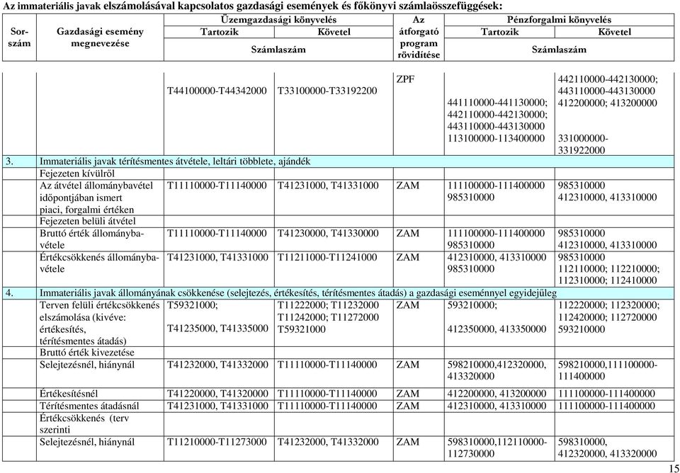 állománybavétele ZPF 441110000-441130000; 442110000-442130000; 443110000-443130000 113100000-113400000 T11110000-T11140000 T41231000, T41331000 ZAM 111100000-111400000 985310000 442110000-442130000;