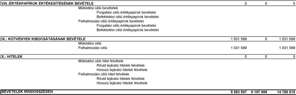 : KÖTVÉNYEK KIBOCSÁTÁSÁNAK BEVÉTELE 1 031 599 0 1 031 599 Működési célú Felhalmozási célú 1 031 599 1 031 599 X.