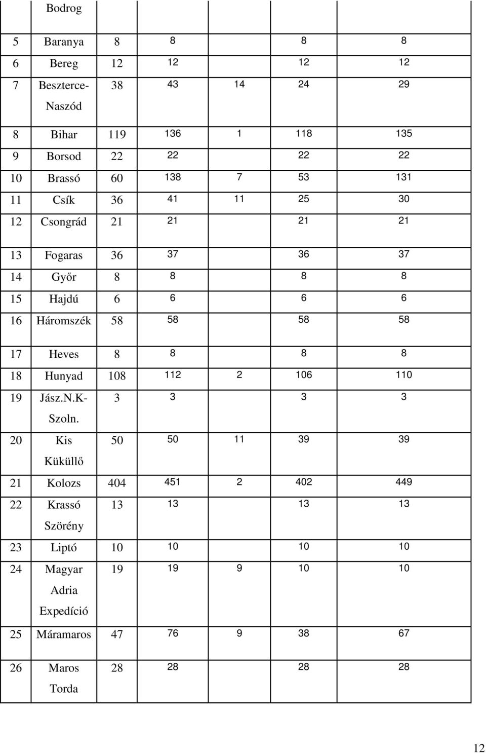 58 17 Heves 8 8 8 8 18 Hunyad 108 112 2 106 110 19 Jász.N.K- Szoln.