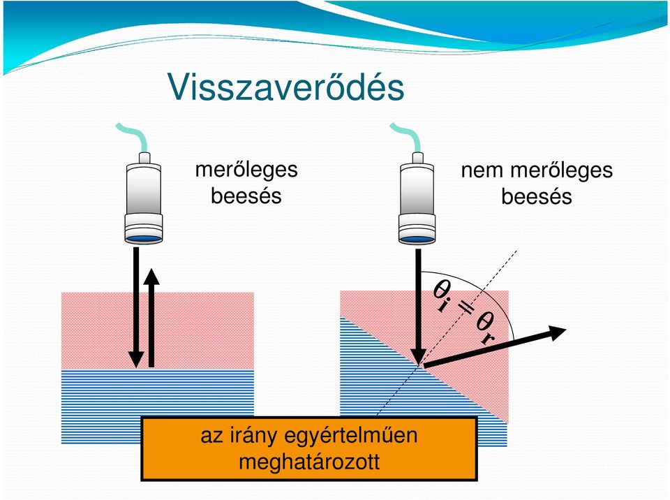 merőleges beesés az