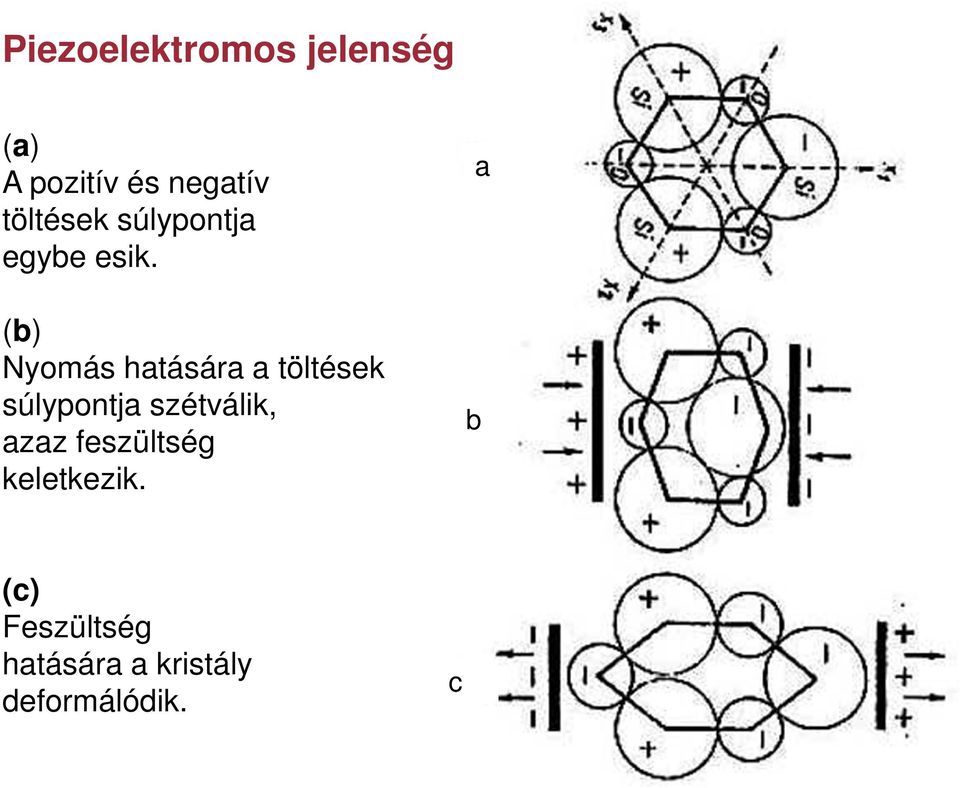 (b) Nyomás hatására a töltések súlypontja szétválik,