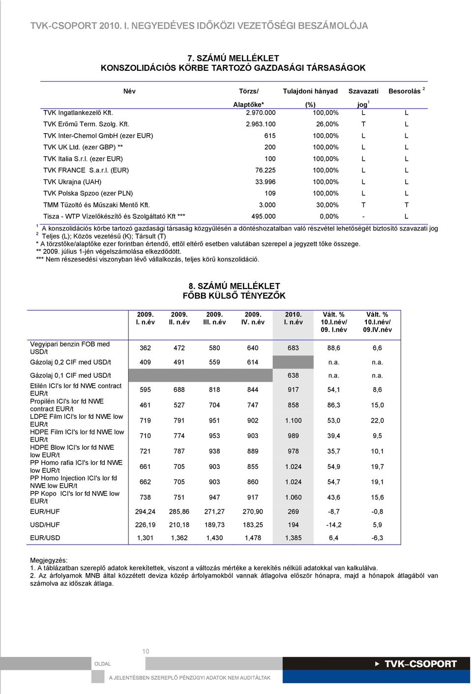 225 00,00% L L TVK Ukrajna (UAH) 33.996 00,00% L L TVK Polska Spzoo (ezer PLN) 09 00,00% L L TMM Tűzoltó és Műszaki Mentő Kft. 3.000 30,00% T T Tisza - WTP Vízelőkészítő és Szolgáltató Kft *** 495.