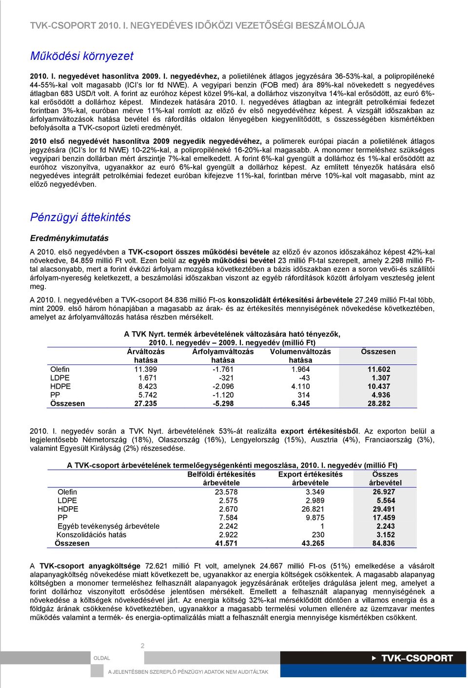 A forint az euróhoz képest közel 9%-kal, a dollárhoz viszonyítva 4%-kal erősödött, az euró 6%- kal erősödött a dollárhoz képest. Mindezek hatására 200. I.