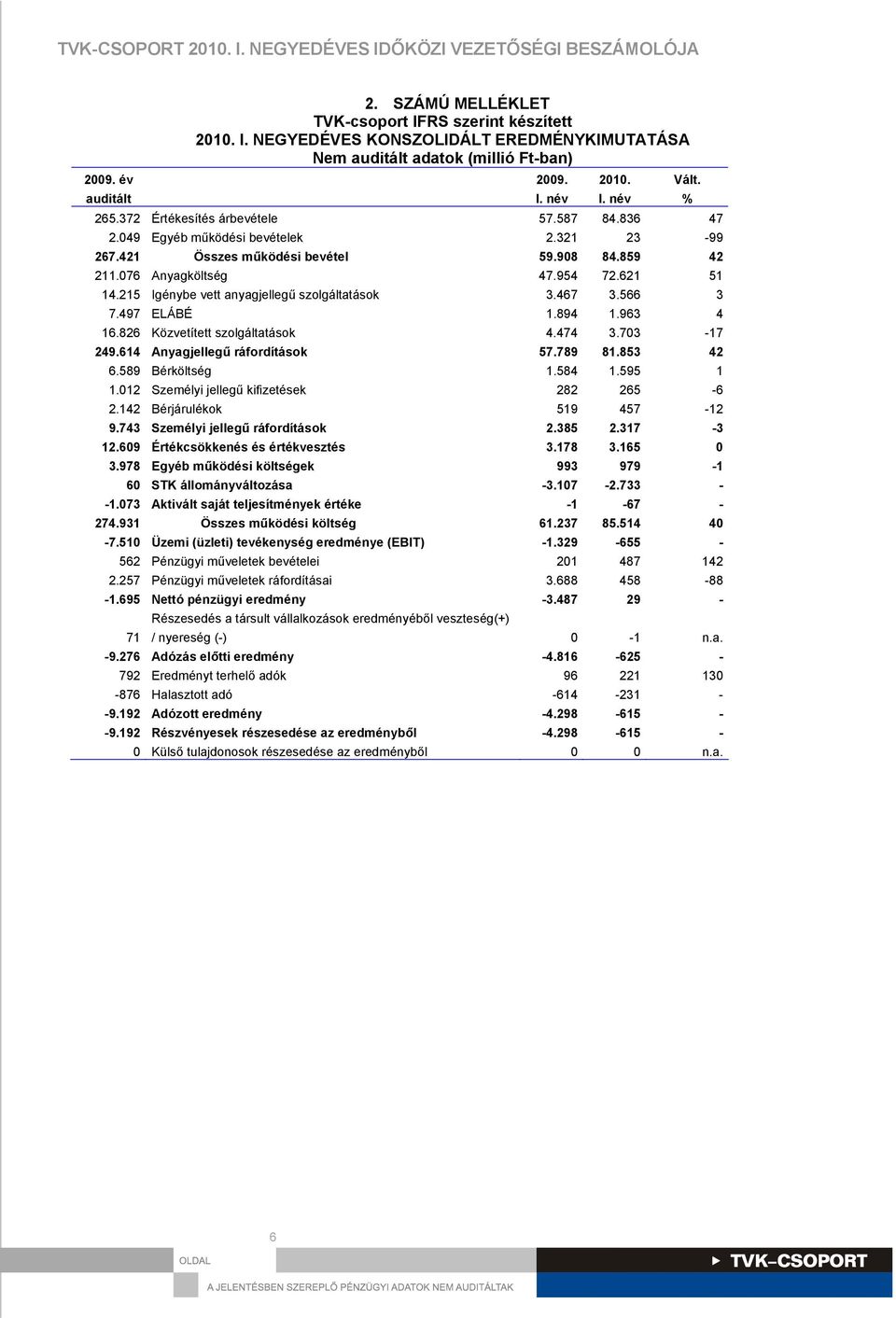 25 Igénybe vett anyagjellegű szolgáltatások 3.467 3.566 3 7.497 ELÁBÉ.894.963 4 6.826 Közvetített szolgáltatások 4.474 3.703-7 249.64 Anyagjellegű ráfordítások 57.789 8.853 42 6.589 Bérköltség.584.