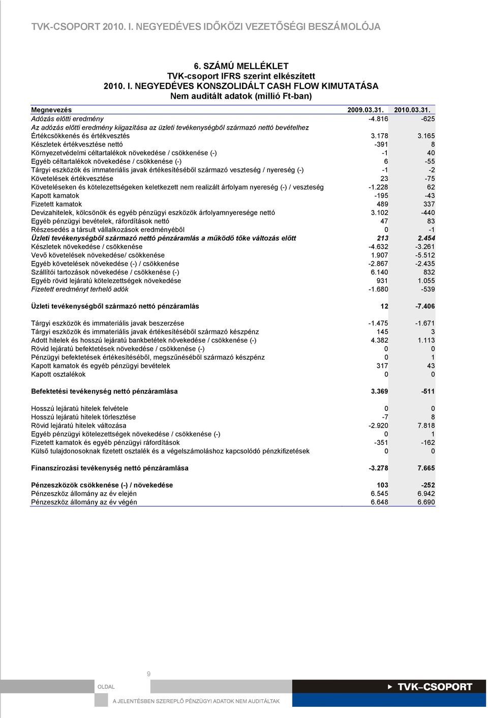 65 Készletek értékvesztése nettó -39 8 Környezetvédelmi céltartalékok növekedése / csökkenése (-) - 40 Egyéb céltartalékok növekedése / csökkenése (-) 6-55 Tárgyi eszközök és immateriális javak