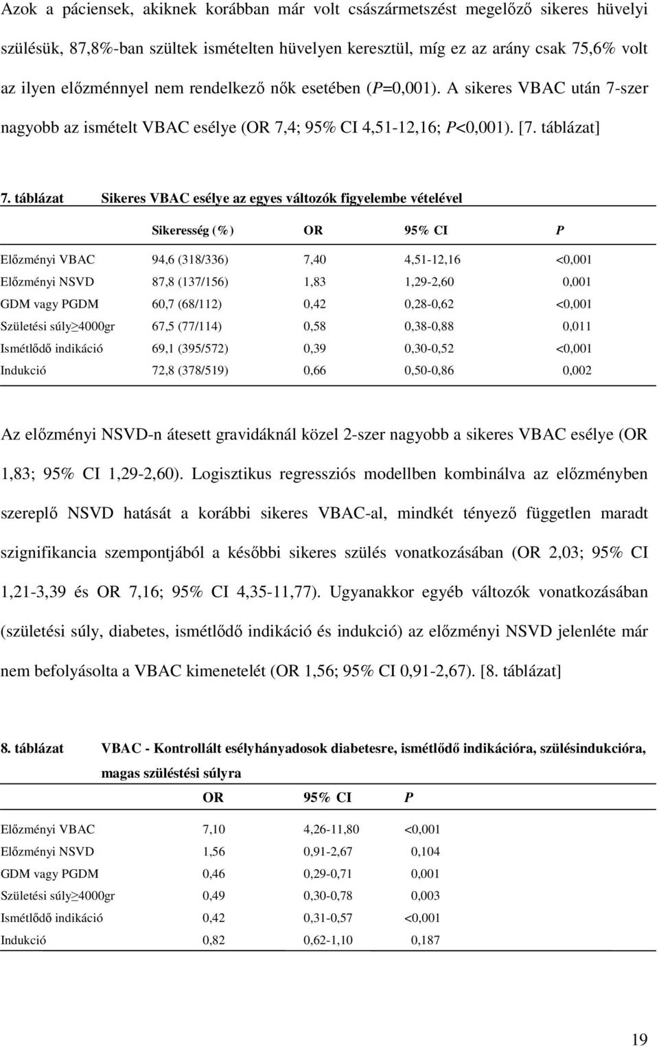 táblázat Sikeres VBAC esélye az egyes változók figyelembe vételével Sikeresség (%) OR 95% CI P Elızményi VBAC 94,6 (318/336) 7,40 4,51-12,16 <0,001 Elızményi NSVD 87,8 (137/156) 1,83 1,29-2,60 0,001