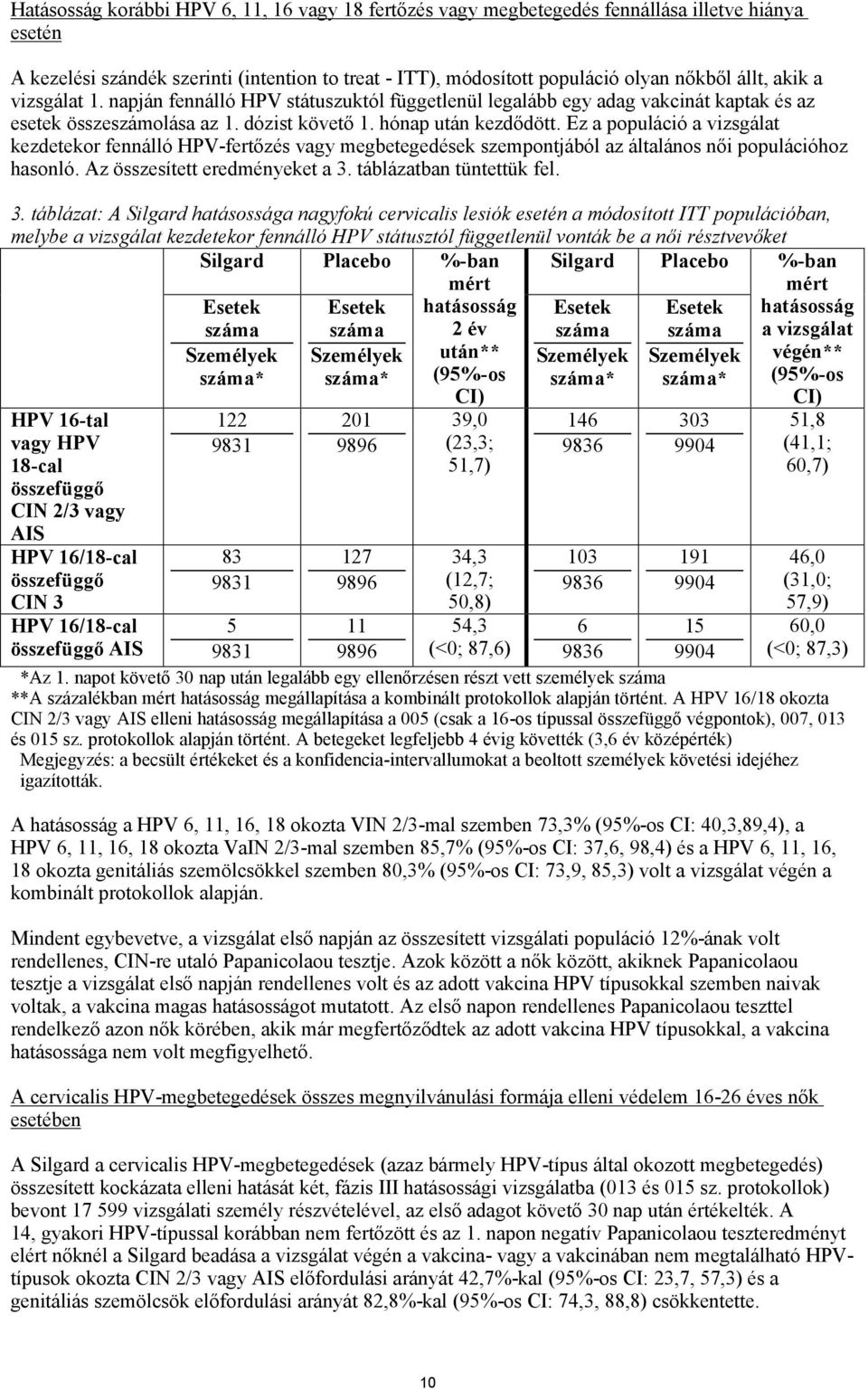 Ez a populáció a vizsgálat kezdetekor fennálló HPV-fertőzés vagy megbetegedések szempontjából az általános női populációhoz hasonló. Az összesített eredményeket a 3.