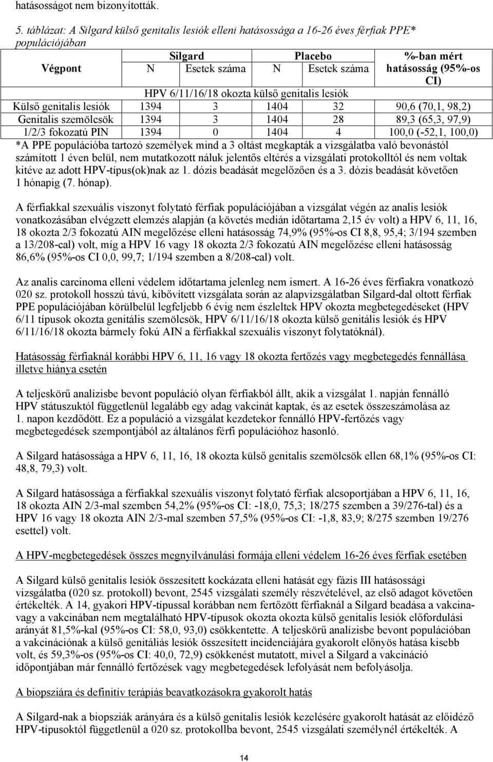 6/11/16/18 okozta külső genitalis lesiók Külső genitalis lesiók 1394 3 1404 32 90,6 (70,1, 98,2) Genitalis szemölcsök 1394 3 1404 28 89,3 (65,3, 97,9) 1/2/3 fokozatú PIN 1394 0 1404 4 100,0 (-52,1,